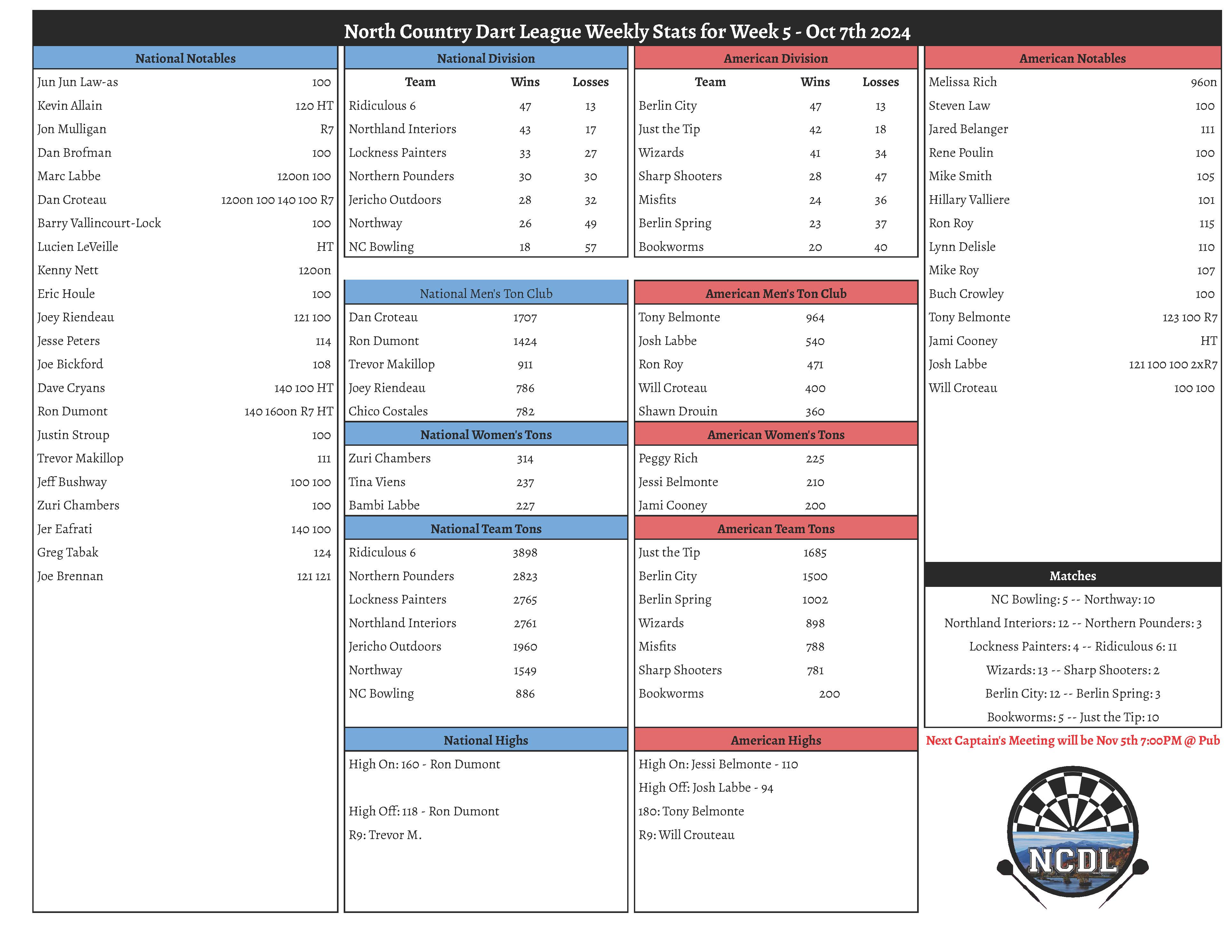 October 7th 2024 Weekly Stats